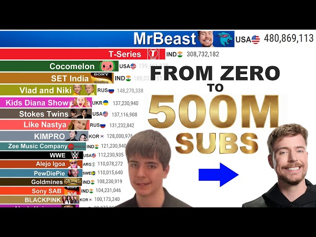 MrBeast's Evolution (2012–2026) — From 0 to 500M Subscribers