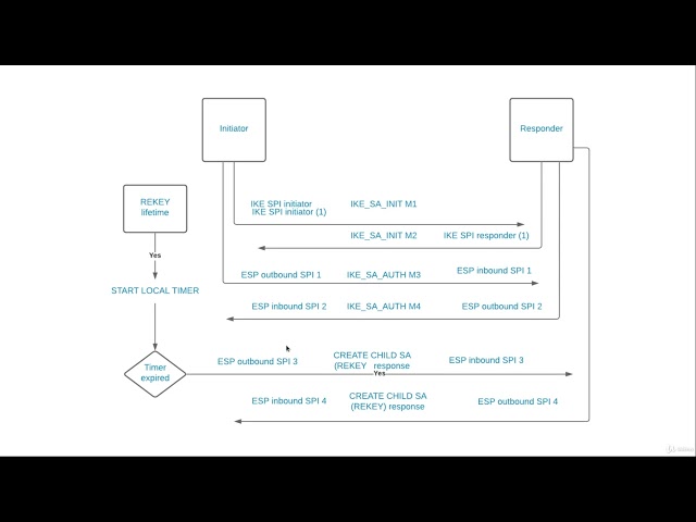 Lecture 36: IKEv2 lifetime rekeying reauth PFS