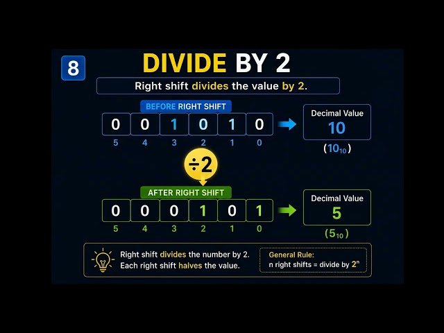 Binary Shifts Explained | Left Shift & Right Shift | Edexcel IGCSE Computer Science (9-1)