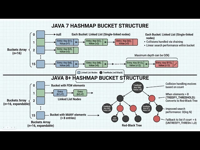 Java Map Internals: HashMap vs. LinkedHashMap Explained