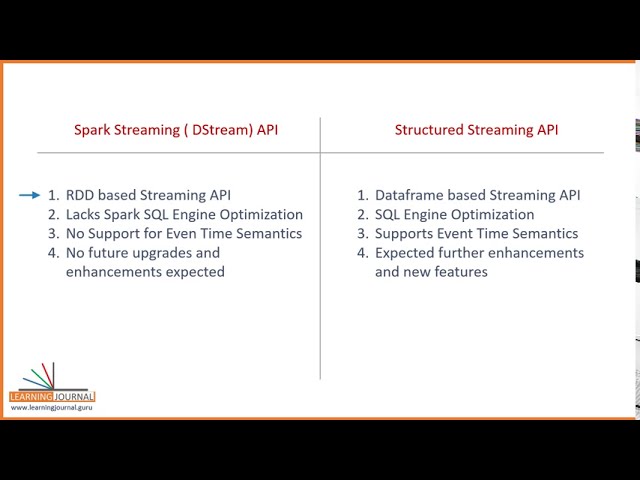Spark Streaming APIs   DStream Vs Structured Streaming