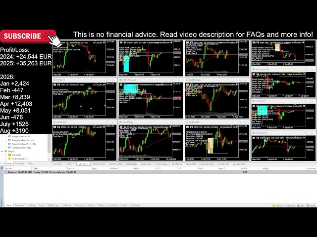 Set & Forget: This Trading Account runs 100% Automated (Gold, Forex, US30...)