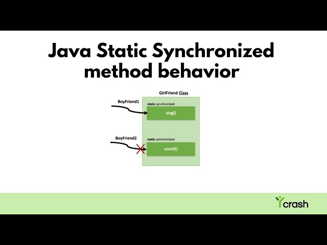 Java Static Synchronized method behavior
