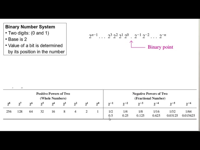 Binary Number System - 01