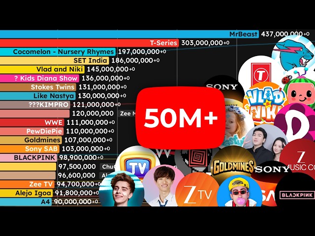 ALL YouTube Channels Over 50M | Sub Count History (2006-2025)