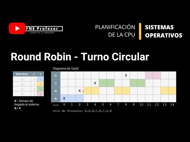 CPU ROUND ROBIN SCHEDULING ALGORITHM FOR OS PROCESS ALLOCATION