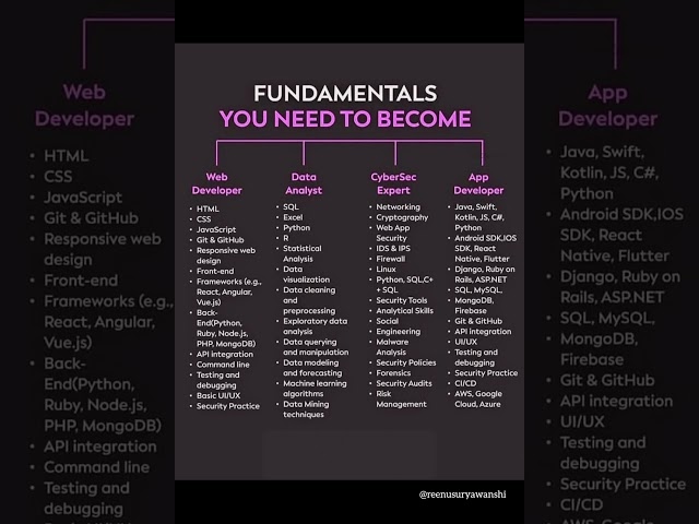 🚀 4 FUTURE SKILLS You MUST Learn in 2026 | Web Dev 🧑‍💻 • Data Analyst 📊 • Cyber Security 🔐 |App Dev
