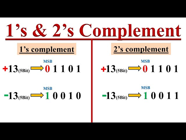 1's and 2's Complement of Signed Binary numbers.