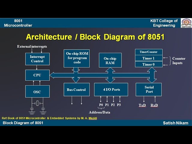Architecture and Block Diagram of 8051 Microcontroller