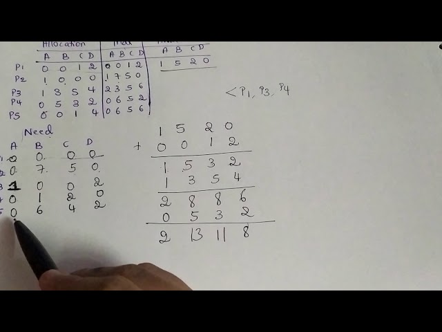 Bankers algorithm Operating systems