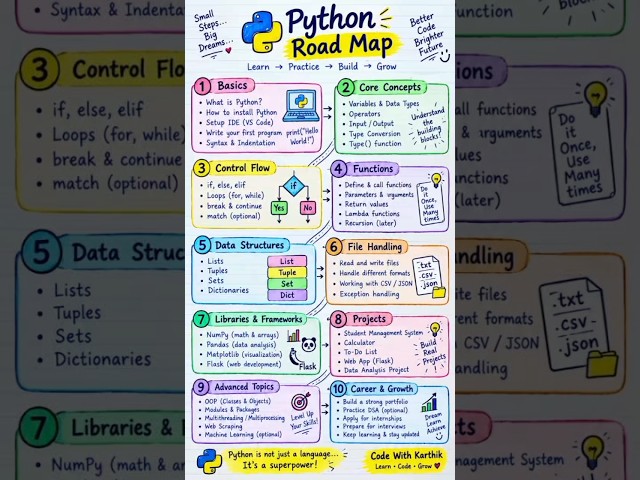 Python Roadmap 2026 🐍 | Beginner to Job Ready in Python | Telugu