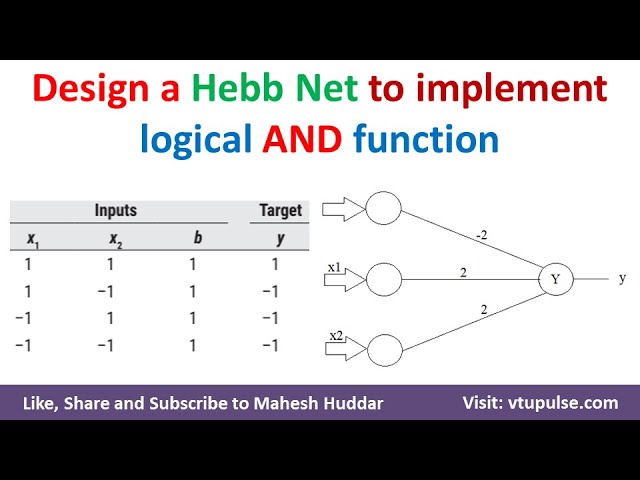 7. Design a Hebb net to implement logical AND function Soft Computing Machine Learning Mahesh Huddar