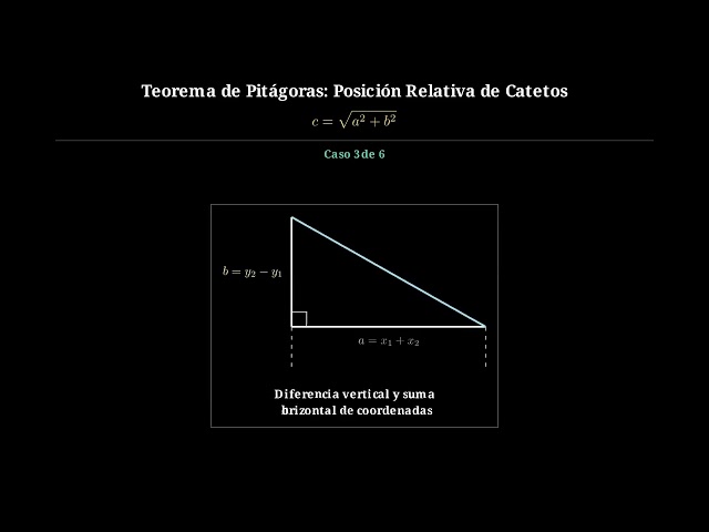 Cómo Hallar los Catetos según la Posición Relativa | 6 Casos de Teorema de Pitágoras con Manim