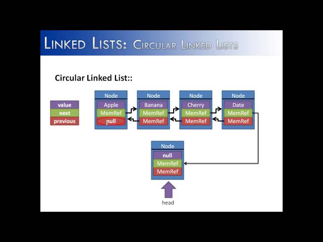 Linked List Part 12: Circular Linked Lists (Java)