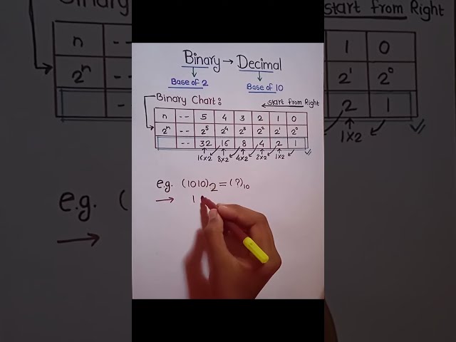 How to convert Binary to Decimal. #shorts #binary #decimal #computer #technology #viral #explorepage