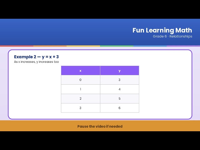 6 03 11   Use Tables And Graphs For Two Variable Relationships