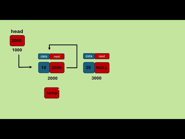 Circular Linked List in Java | Insert at the End