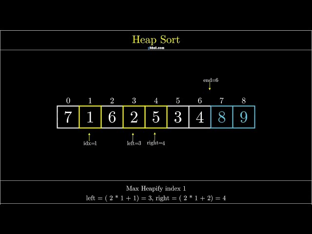 Visualization of Heap Sort