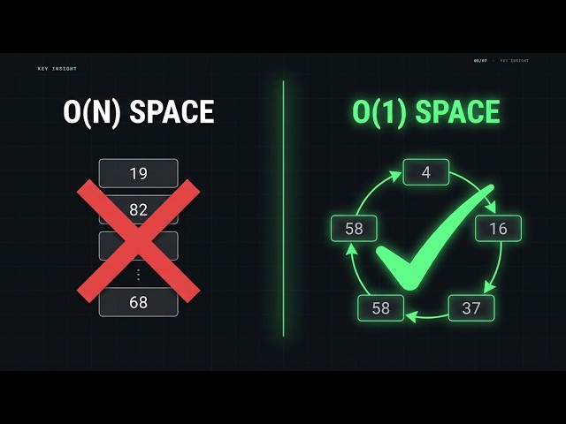 Happy Number (LeetCode 202) — Floyd's Algorithm Without a Linked List