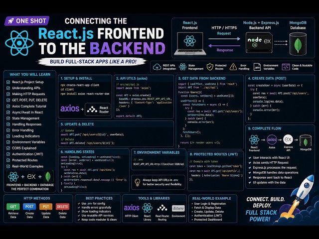 Connect React.js Frontend to Node.js Backend | Axios, APIs & Full Stack Integration One Shot (2026)