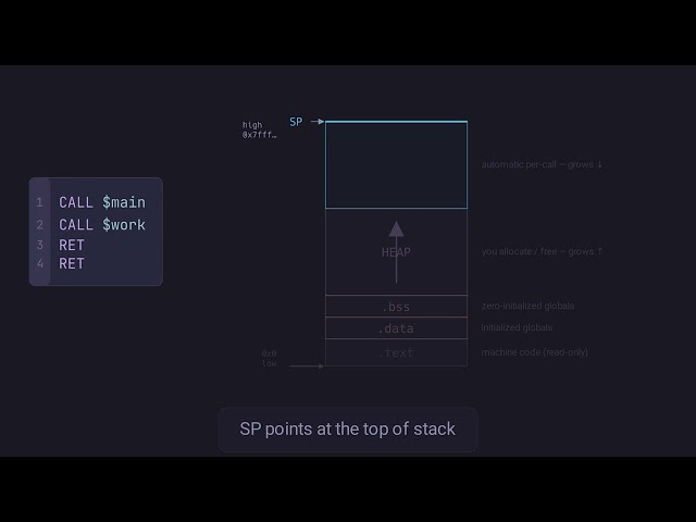 The Stack Grows and Shrinks: Frames, Push, and Pop