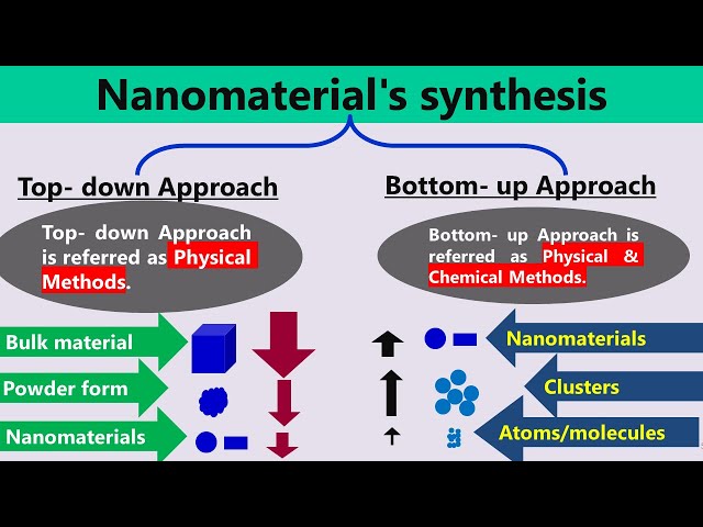 Synthesis of Nanomaterials  - Top - down Vs Bottom - Up Approaches