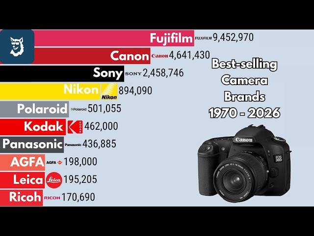 Best Selling Camera Brands 1970 - 2026