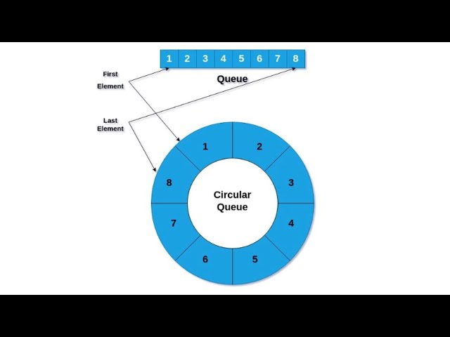 Circular Queue implementation using list in Dart