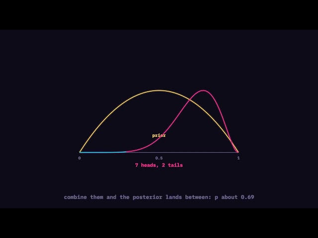 Bayes' Theorem: Updating a Belief With Data — manic