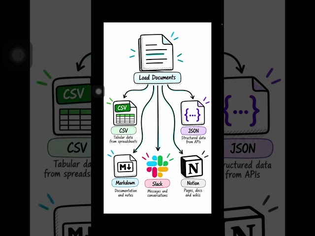How to Load Any Document into LangChain (Python Tutorial) 📄