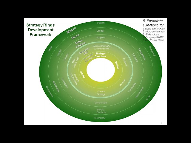 Strategy Development using the Strategy Rings Framework