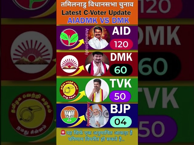 Tamil Nadu Election Survey: AIADMK vs DMK vs TVK! Who is Leading? | Latest C-Voter Update 2026 🔥
