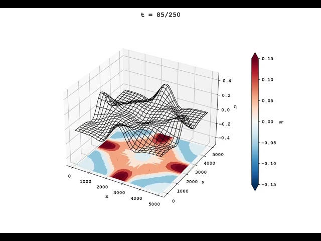 Shallow Water Model 2D with Gaussian perturbation
