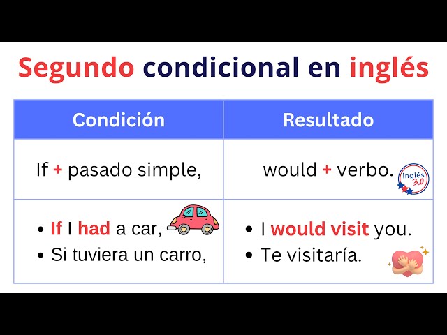 Segundo condicional en inglés: Usos, estructura y ejemplos