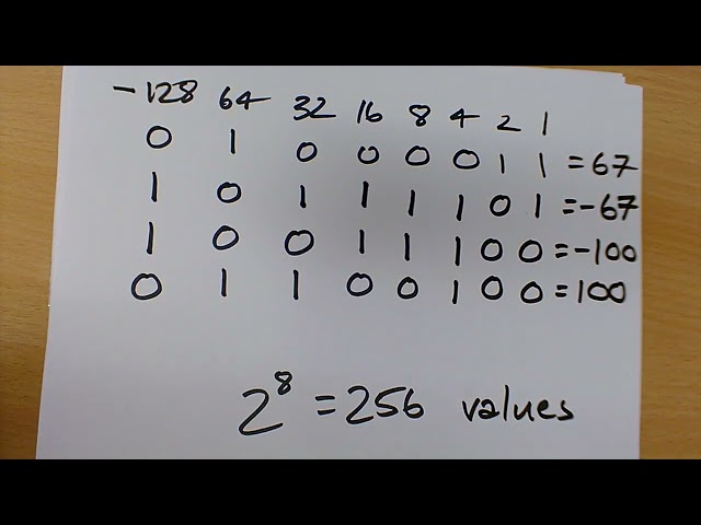 Higher Computing Science - Two's complement