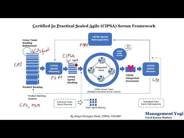 MANAGEMENT YOGI: Certified In Practical Scaled Agile (CIPSA) - Exercise - Key Roles and Goals