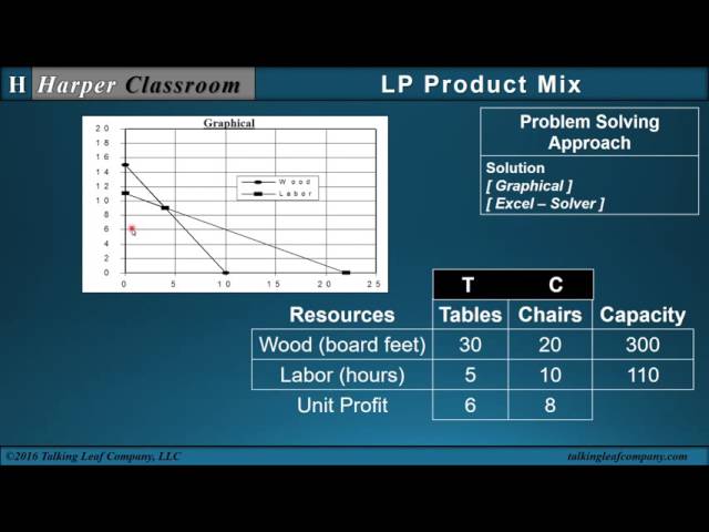 LP Product Mix using Excel Solver | Dr. Harper's Classroom