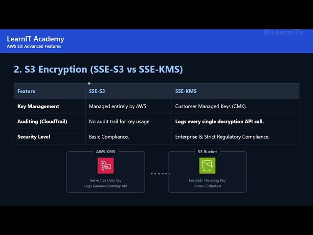 AWS S3 Interview Questions | web hosting, encryption & data querying | #awscertifications  #aws