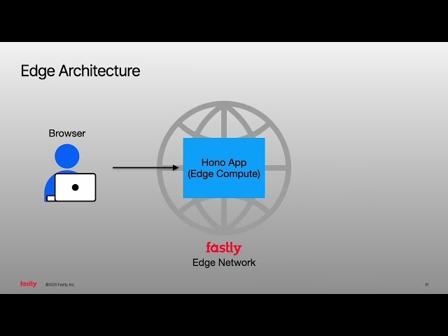 Hono on Fastly Compute – Delightful DX, Typed Bindings, and Smarter Edge Routing