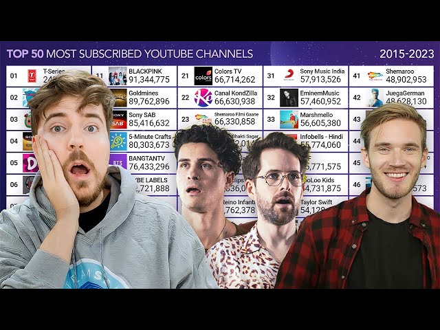 Top 50 Most Subscribed YouTube Channels - Timelapse (2015-2023)