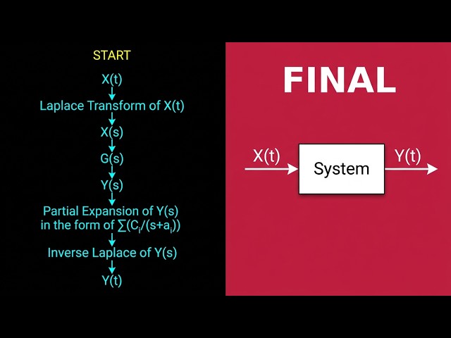 Transfer Functions & Sinusoidal Inputs: First-Order System Analysis | Chemical Engineering