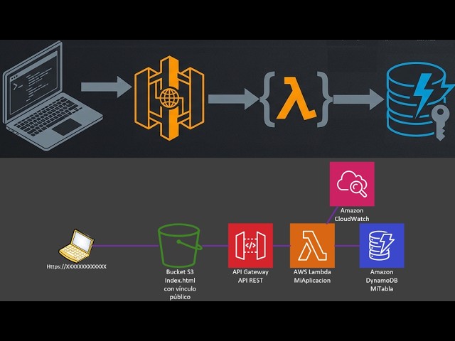 AWS Academy. API Gateway (API REST) / Lambda / DynamoDB