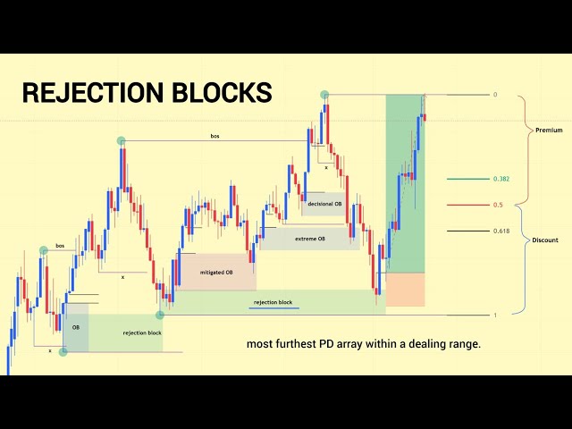 How to Identify Rejection Blocks | True SMC
