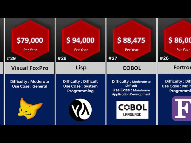 Top 30 Programming Languages: From Python to C++, Java to JavaScript