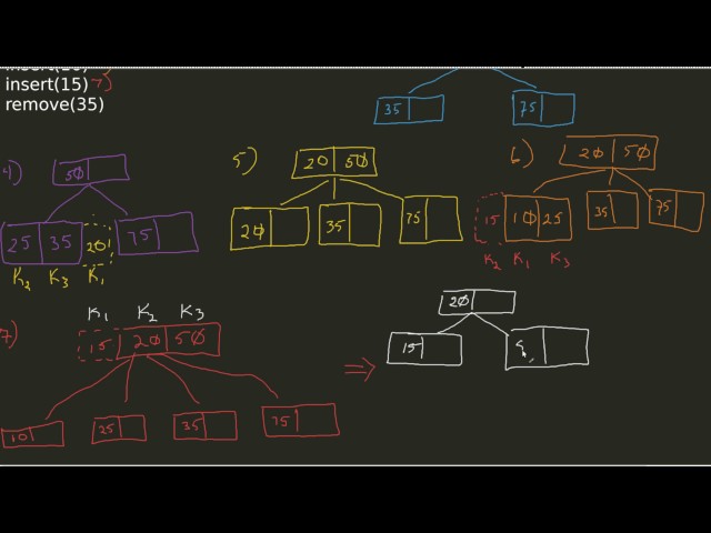 Worked Example of a 2-3 (a,b) Tree Pt.1 - Insertion and Fusion Removal
