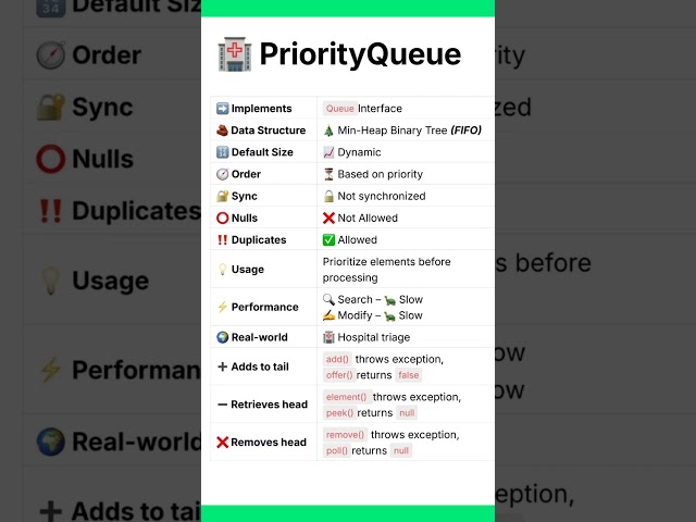 Important Key Points of Priority Queue In Collection #jobinterview  #technicalinterview