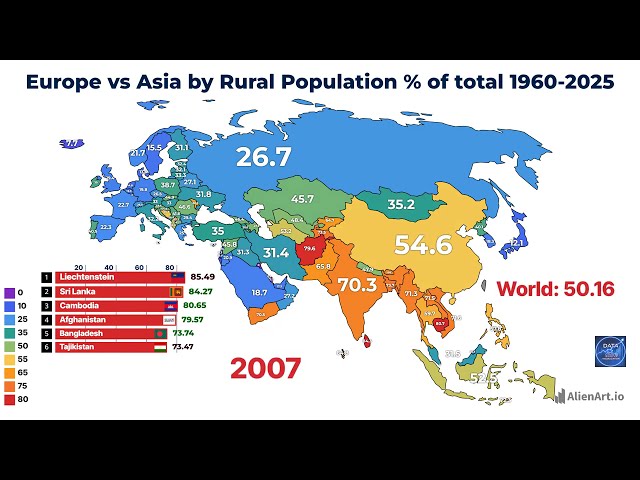 European countries vs Asian Countries by Rural population % of Total 1960-2025 #europe #asia