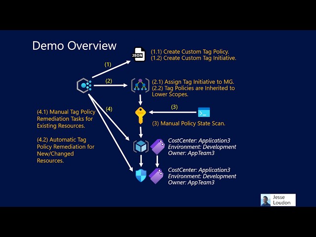 How to Effectively Govern Azure Tags using Azure Policy (Demo)