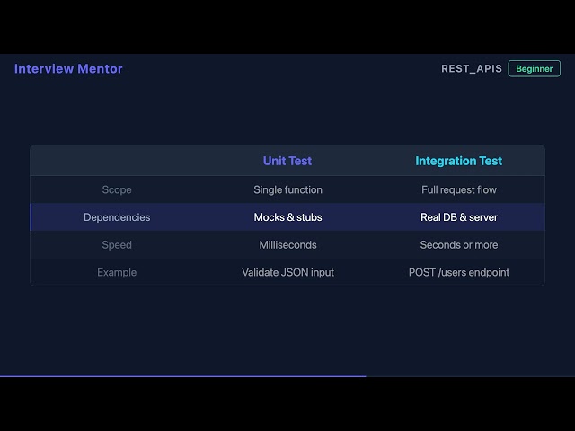 Unit vs Integration Tests for APIs Explained