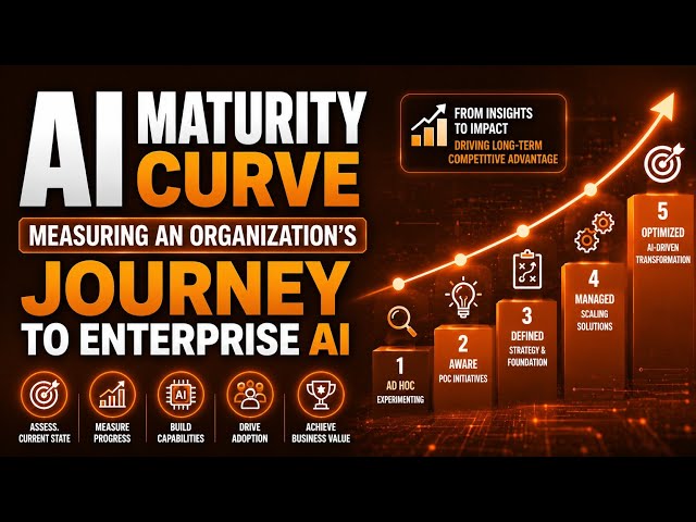 AI Maturity Curve | Measuring an Organization's Journey to Enterprise AI | Uplatz